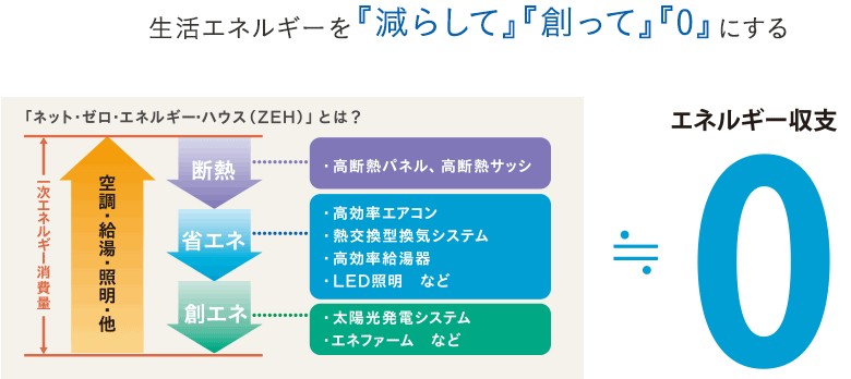 スマートハウス・ZEH(ゼロ・エネルギー・ハウス)